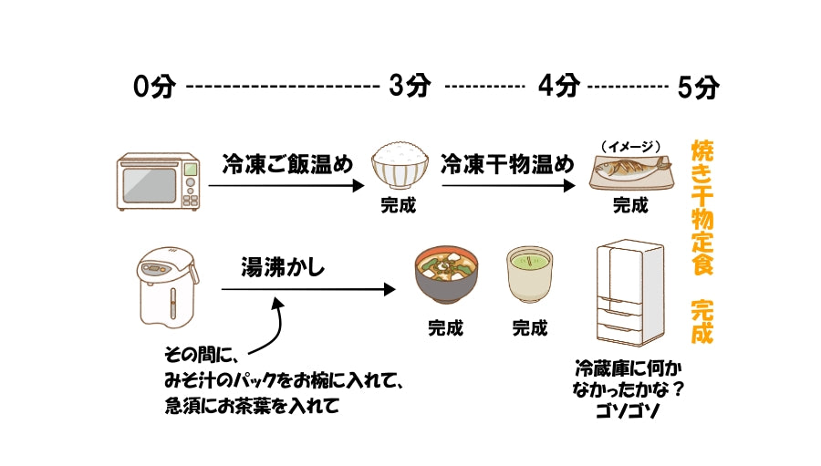 電子レンジ、湯沸かし器を使った干物定食の調理方法イメージ